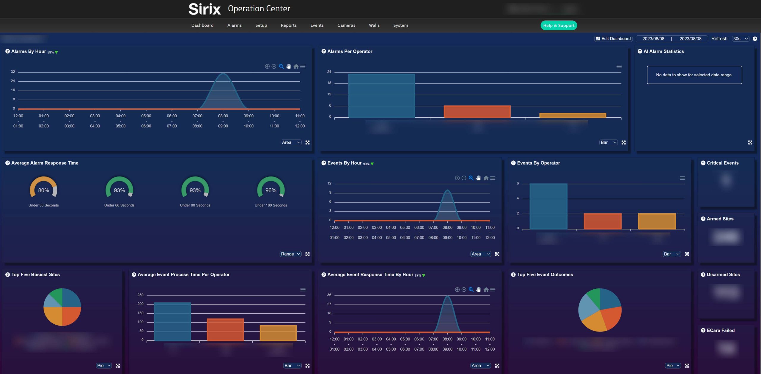 Tableau de bord irix avec graphiques : alarmes/événements par heure/opérateur, temps de réponse, événements critiques, sites armés/désarmés, erreurs.