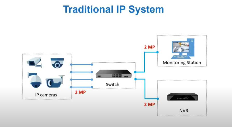 Diagram of a Traditional IP CCTV System with cameras, switch, and NVR.