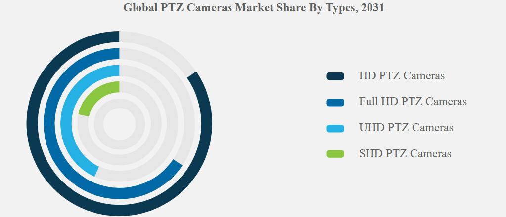 Marché mondial des caméras ptz.
