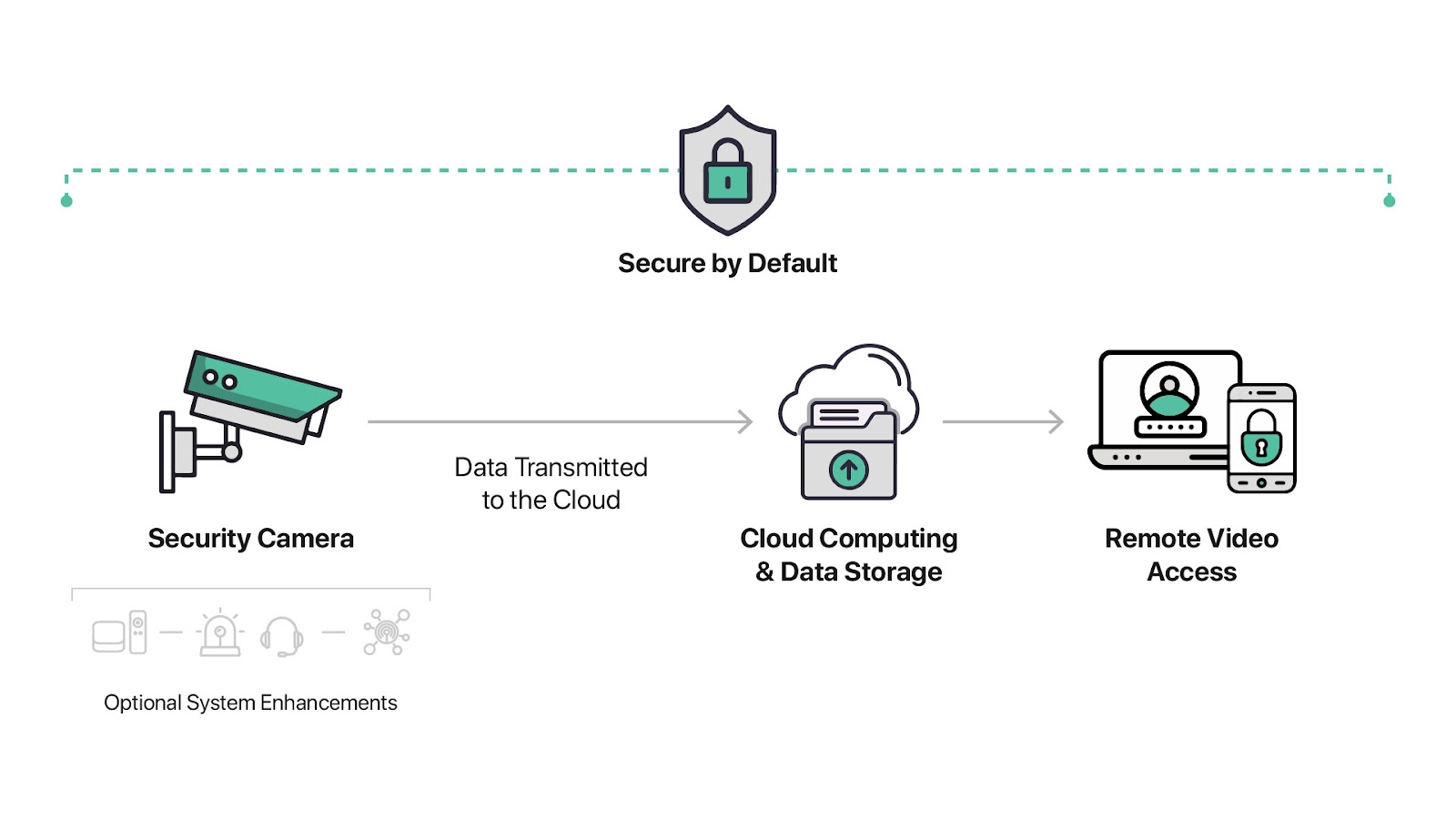 Schéma d'un système de vidéosurveillance basé sur l'informatique en nuage, avec les principaux composants identifiés.
