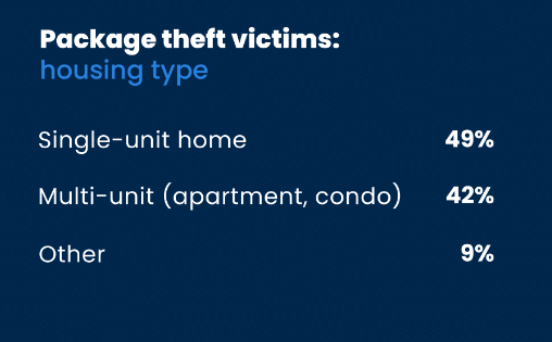 Infographic showing package theft statistics in different housing types.