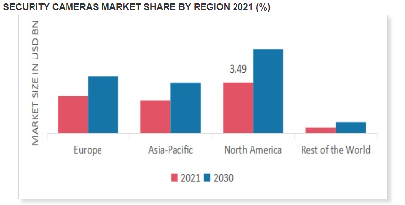 Bar chart of 2021 security camera market share by region.