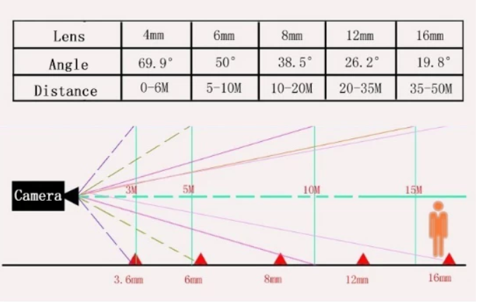 Diagram of camera lens angles and monitoring distances for surveillance.