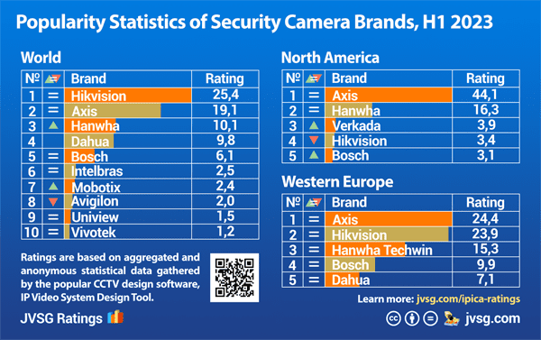 Most popular security camera brands in 2023.