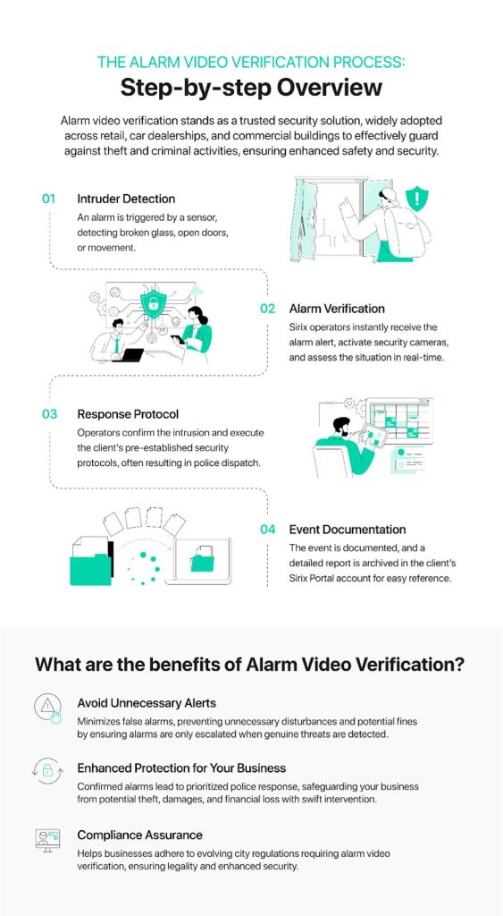 Infographic of the alarm verification process by Sirix.
