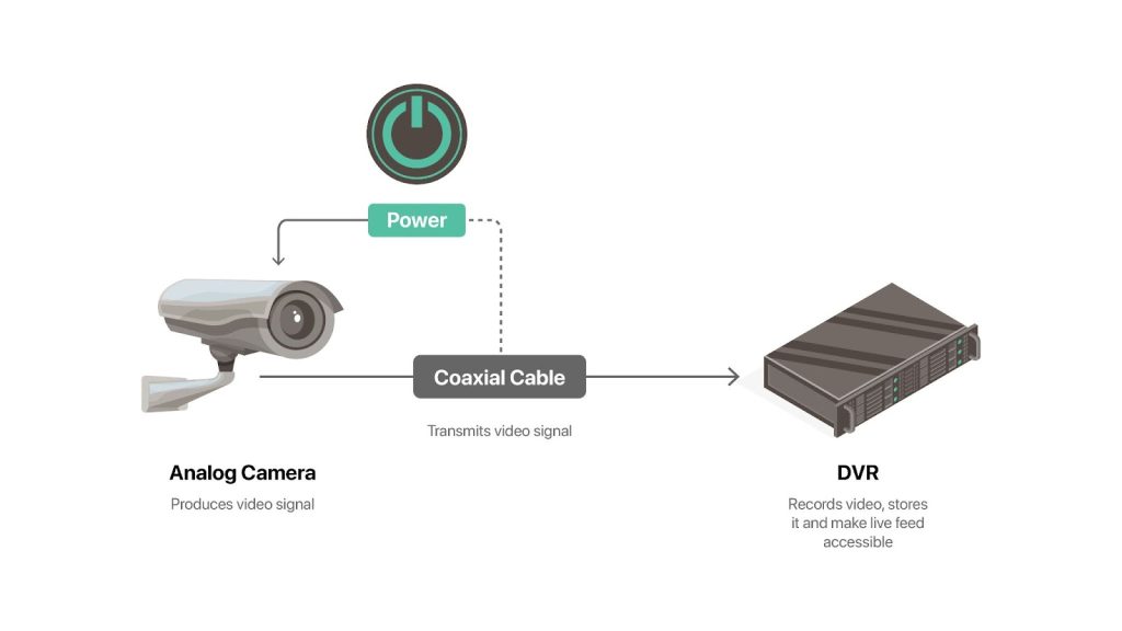 Analog camera connected to a DVR via coaxial cable showcasing DVR vs NVR comparison.
