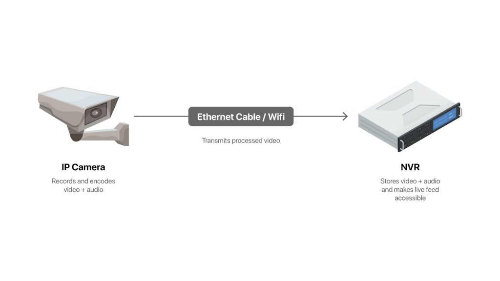 IP camera linked to an NVR through Ethernet or WiFi, showcasing DVR vs NVR comparison.