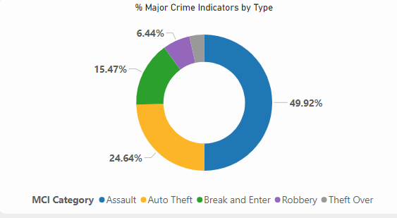 A pie chart from Toronto Police showing that auto theft comprises 24.64% of major crimes, second to assault.