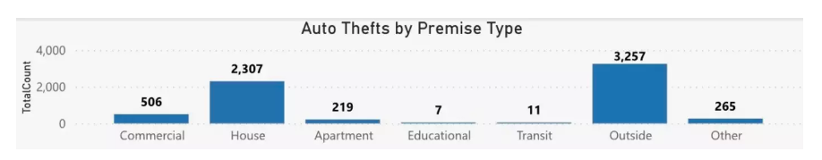 Toronto car theft states.