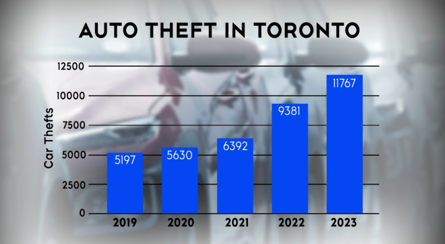 Bar graph showing an increase in auto thefts in Toronto from 2019 to 2023, with the highest point at 11,767 in 2023.