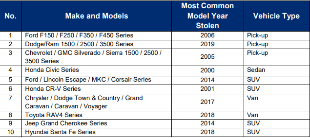 Tableau listant les 10 modèles et types de véhicules les plus fréquemment volés au Canada, y compris les camionnettes, les SUV, les berlines et les fourgonnettes.
