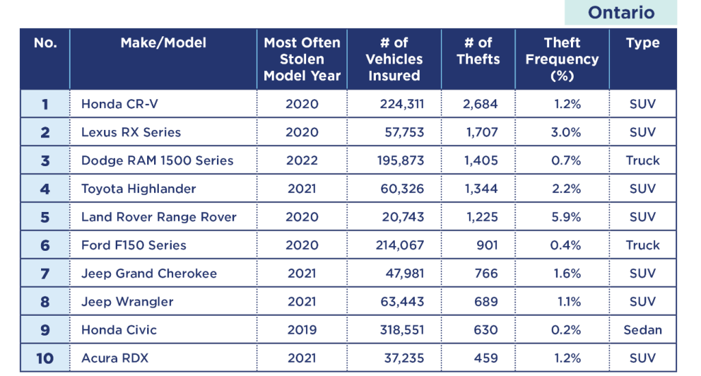 Tableau des 10 véhicules les plus volés en Ontario, montrant des marques comme le Honda CR-V et la série Lexus RX, avec les taux de vol et le type de véhicule.