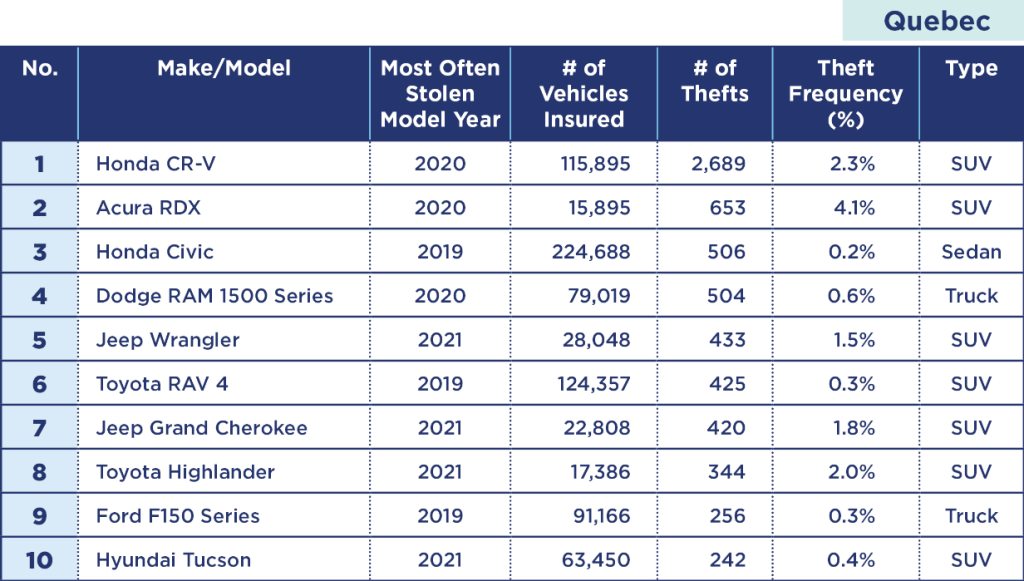 Tableau des véhicules les plus volés au Québec en 2023. Les VUS comme le Honda CR-V et l'Acura RDX sont en tête de liste.