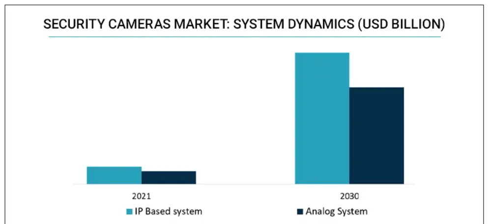 Part de marché des caméras de sécurité.