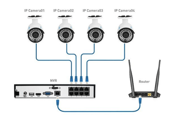 Schéma de configuration du réseau avec quatre caméras IP connectées à un NVR et à un routeur.