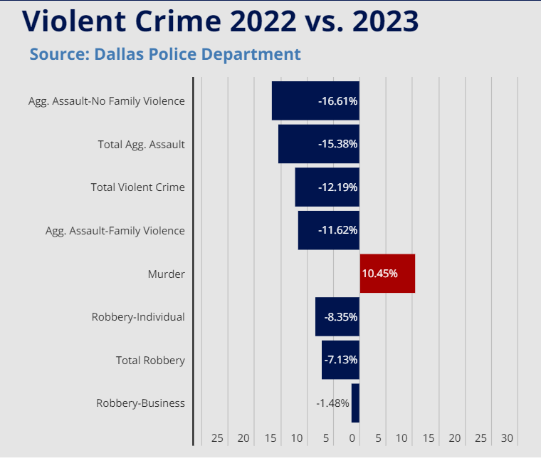 Diagramme à barres comparant les taux de crimes violents à Dallas entre 2022 et 2023, indiquant une diminution dans la plupart des catégories.