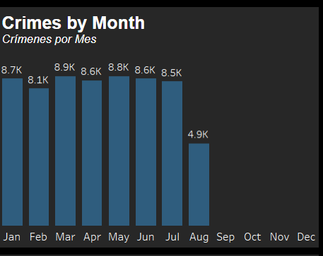 Diagramme à barres affichant les taux de criminalité à Dallas par mois, mettant en évidence les fluctuations tout au long de l'année.