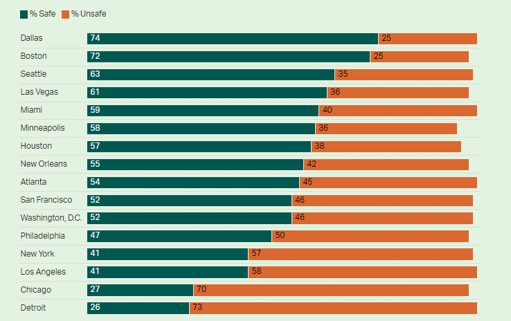 Tableau comparatif de la sécurité perçue à Dallas par rapport à d'autres grandes villes américaines.