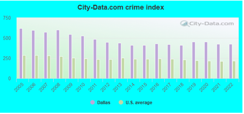 Comparaison de l'indice de criminalité entre Dallas et la moyenne américaine au fil des ans.