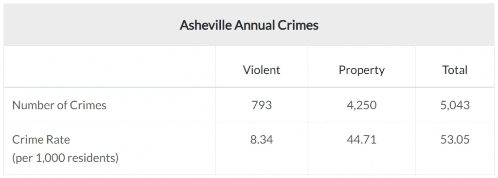 Tableau indiquant le nombre de crimes annuels à Asheville en 2025, ainsi que les taux de crimes violents, de crimes contre les biens et de crimes totaux