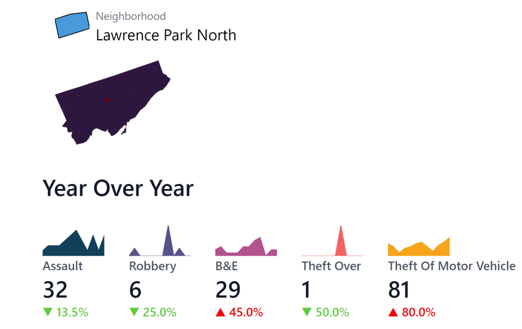 Taux de criminalité à Lawrence Park North avec des détails spécifiques sur les crimes.