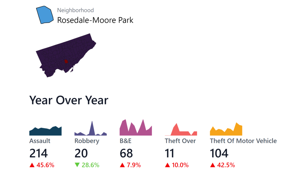 Tendances de la criminalité pour Rosedale-Moore Park à Toronto.