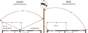 Diagram comparing good and best camera placement angles to avoid blind spots.
