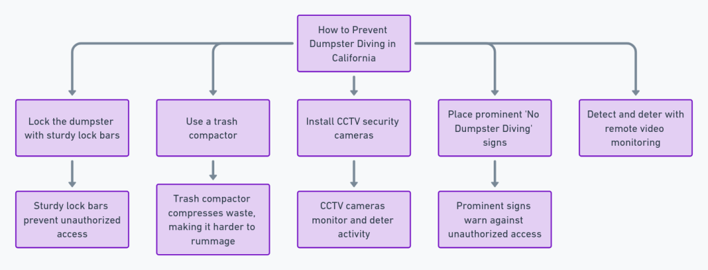Flowchart detailing methods to prevent dumpster diving, including locks and CCTV.
