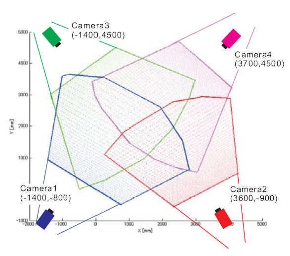 Graphical representation of security camera placement showing multiple cameras' field of view overlaps.