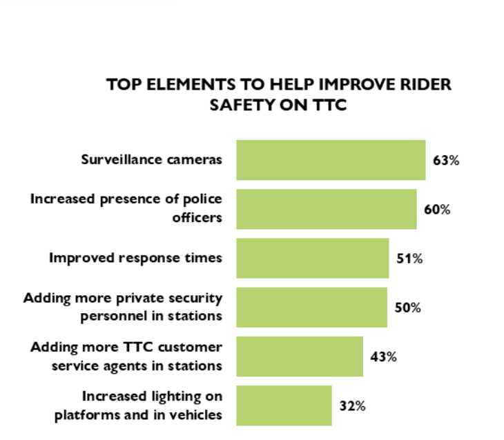 Résultats de l'enquête sur l'amélioration de la sécurité sur la TTC de Toronto.
