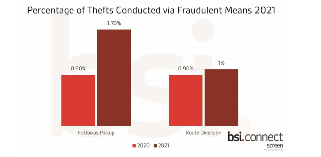 2021 cargo theft via fraud methods bar chart.