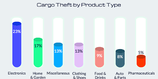 Bar graph of cargo theft by product, electronics highest.