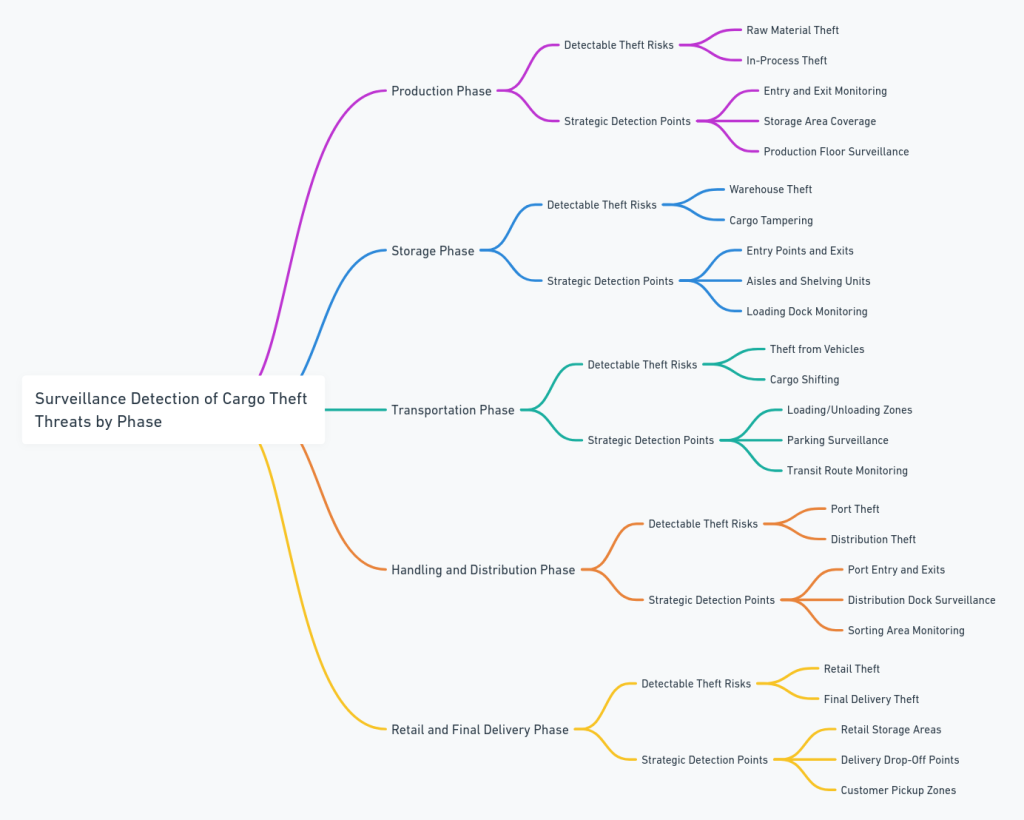 Flowchart showing cargo theft surveillance across various phases.