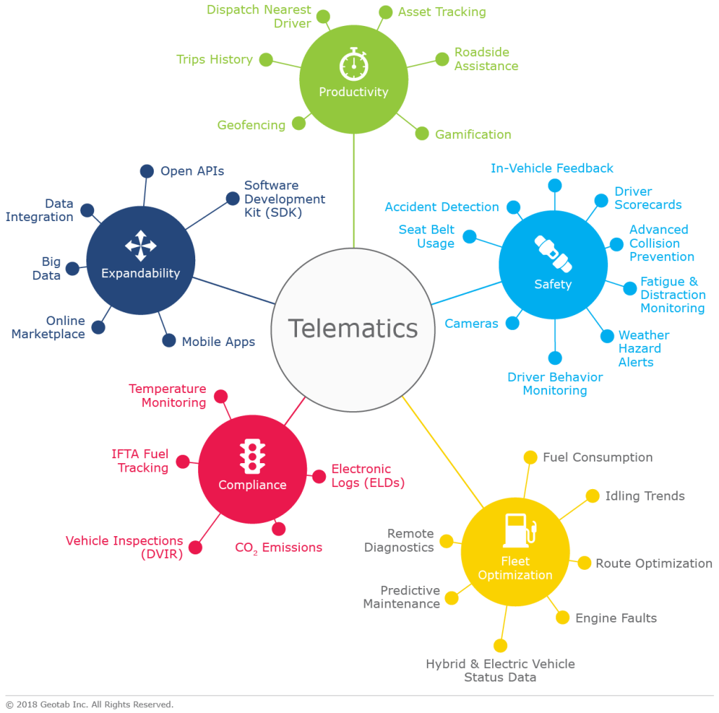 Telematics system components for fleet management.