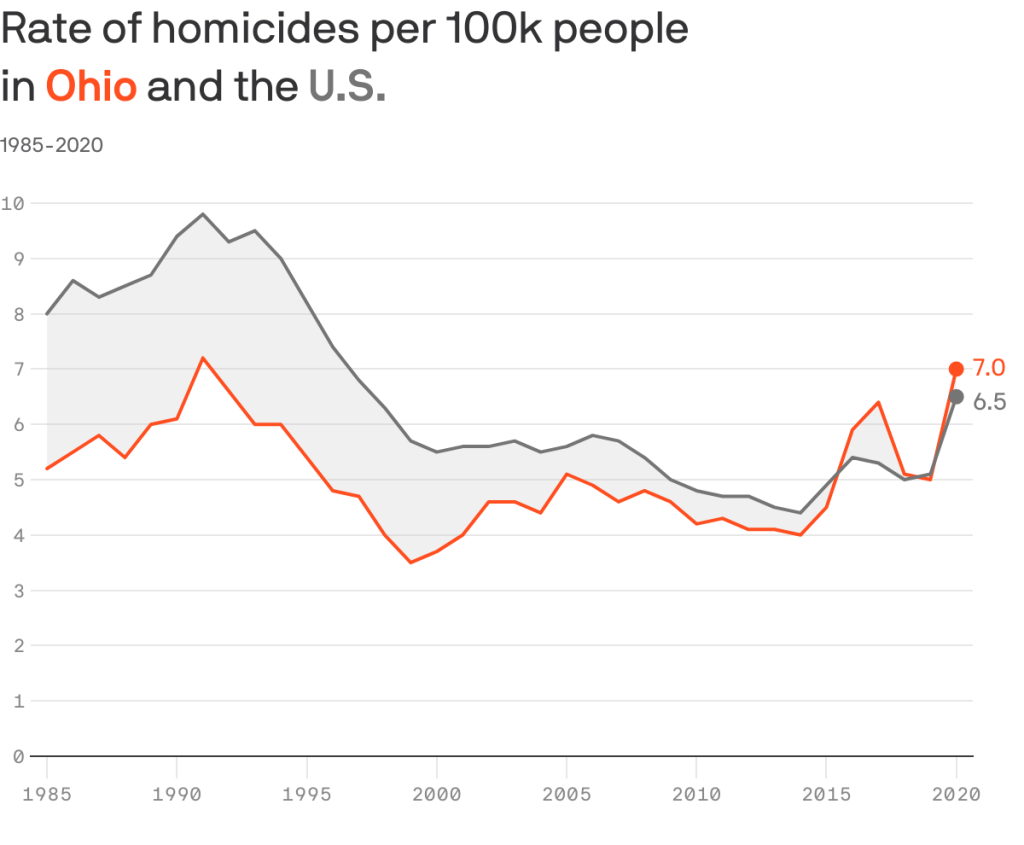 Graph comparing homicide rates per 100k people in Ohio and the U.S. from 1985 to 2020.