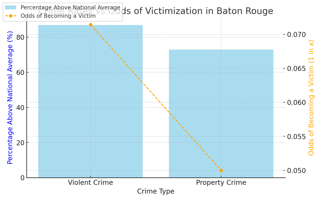 Graphique montrant les taux de criminalité et de victimisation à Baton Rouge.