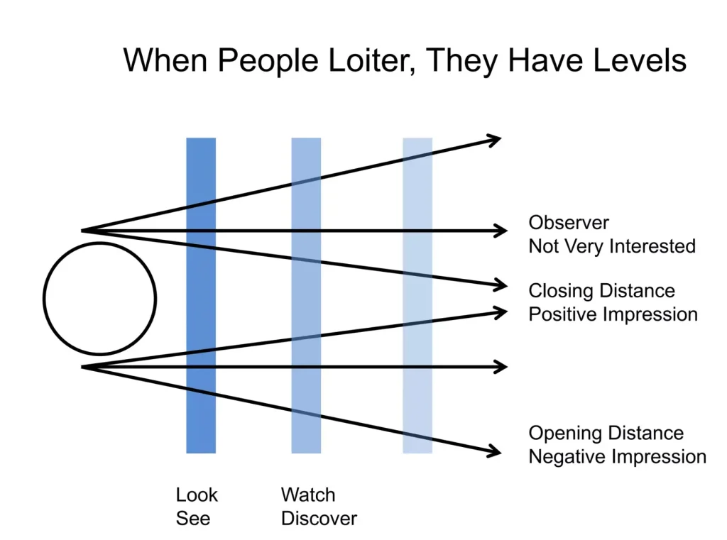 Graphical representation of different levels and perceptions of loitering behavior.