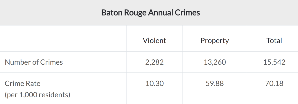 Tableau reprenant les statistiques des crimes violents et des crimes contre les biens à Baton Rouge.