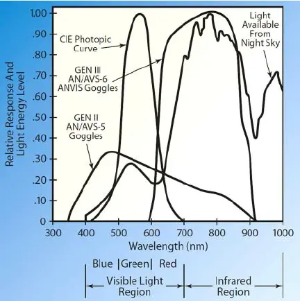 Graph showing light response curves for different generations of night vision goggles.