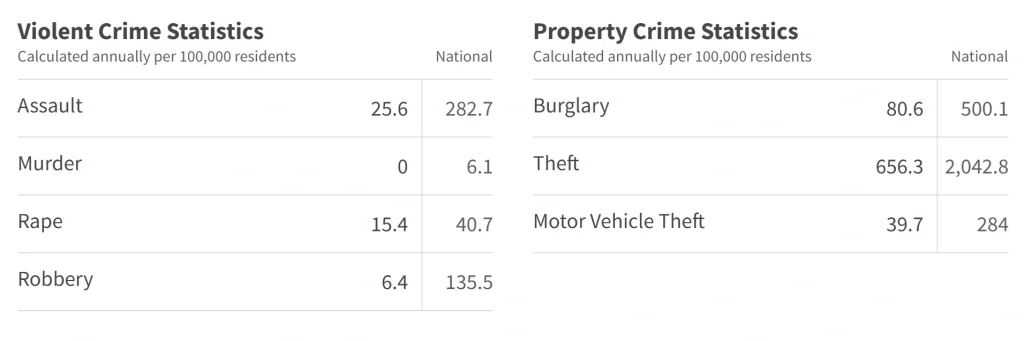 Statistiques annuelles sur la criminalité comparant les taux de crimes violents et de crimes contre les biens dans les villes du Texas.