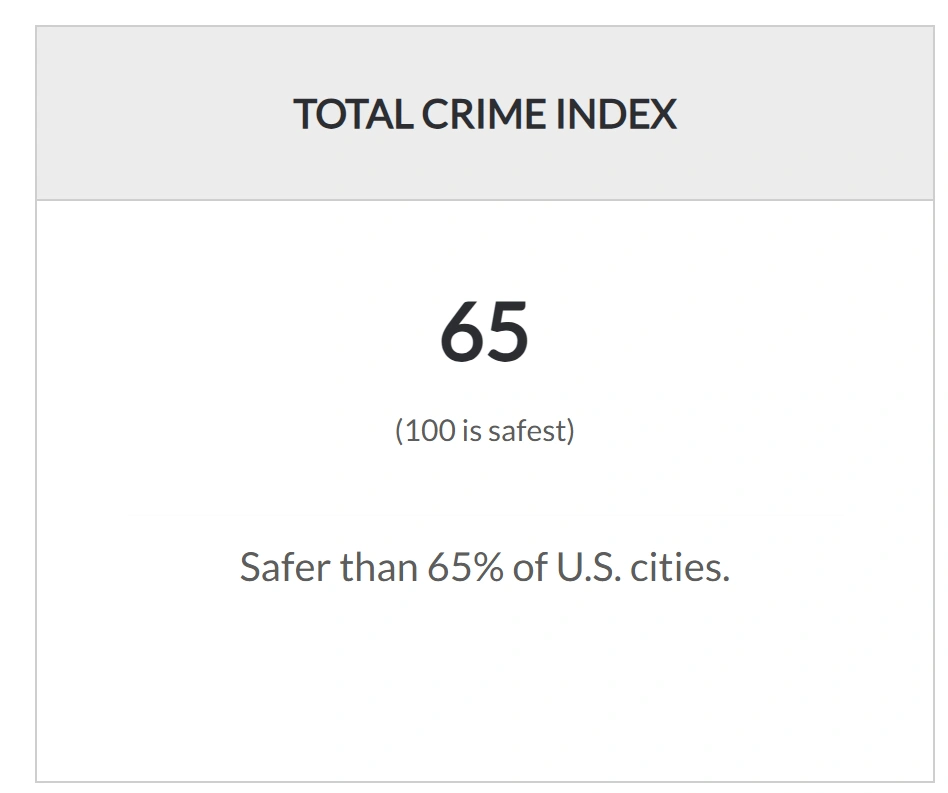 Indice de criminalité indiquant le classement des villes américaines en matière de sécurité, avec un score de 65.