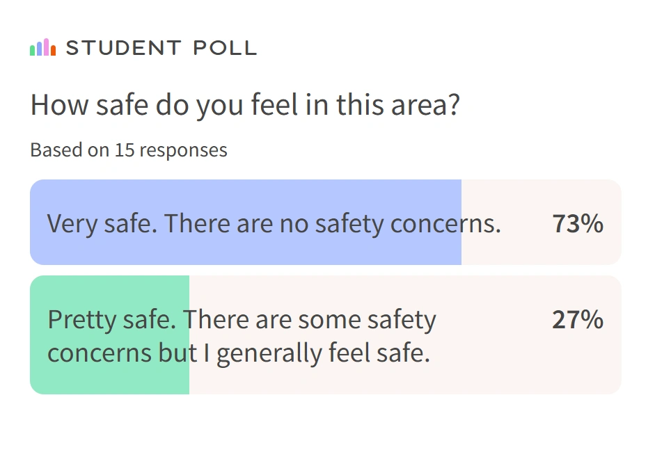 Résultats d'un sondage montrant le sentiment de sécurité des habitants d'un quartier du Texas.