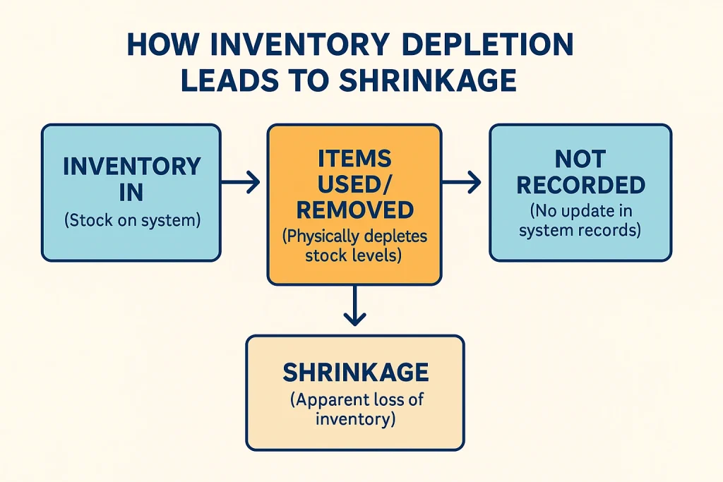 Flowchart showing how unrecorded inventory usage leads to shrinkage