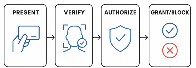 Flowchart showing the steps in a physical access control system Present, Verify, Authorize, GrantBlock.