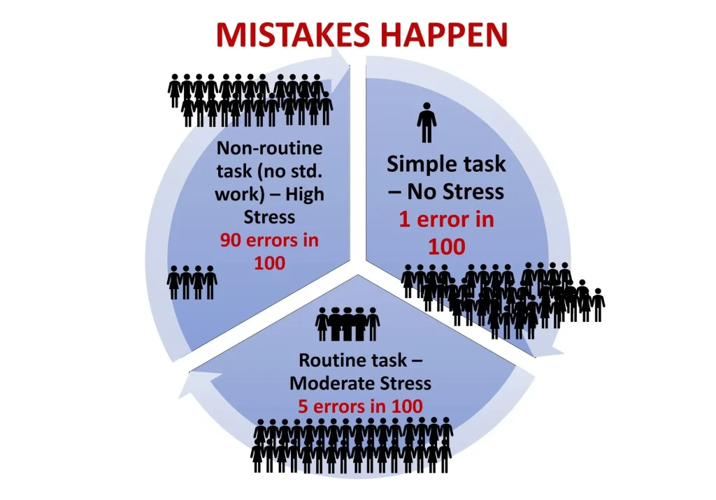 Pie chart showing error rates based on stress and task complexity at work.