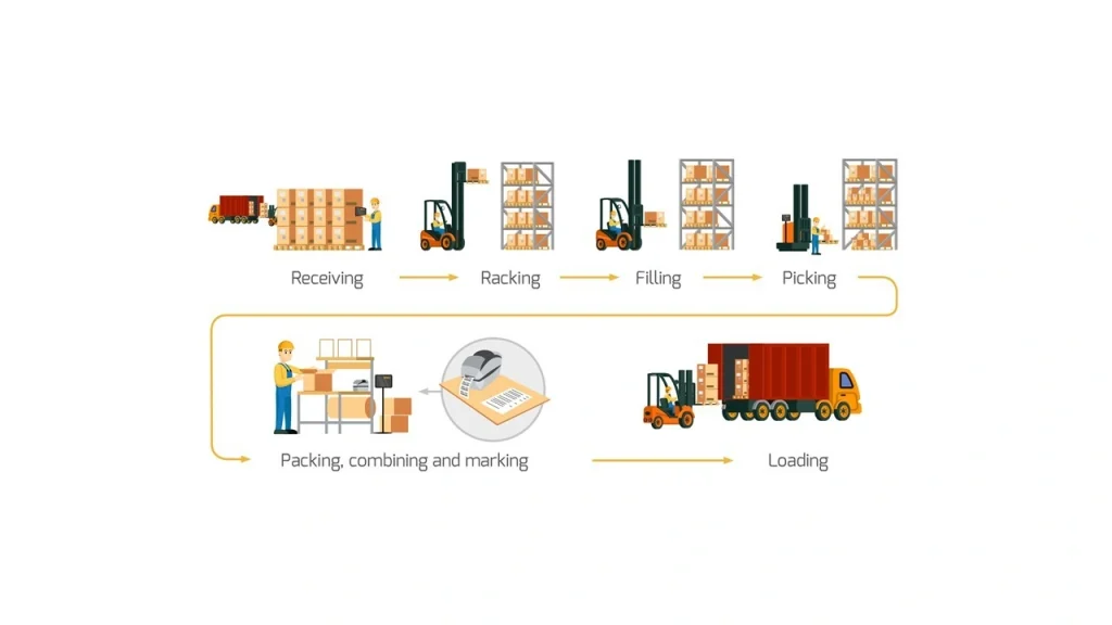 Warehouse process from receiving to loading, highlighting points of shrinkage risk.