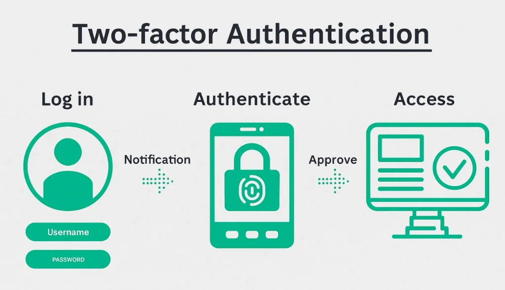 Diagram showing two-factor authentication steps as a digital security measure for home access.