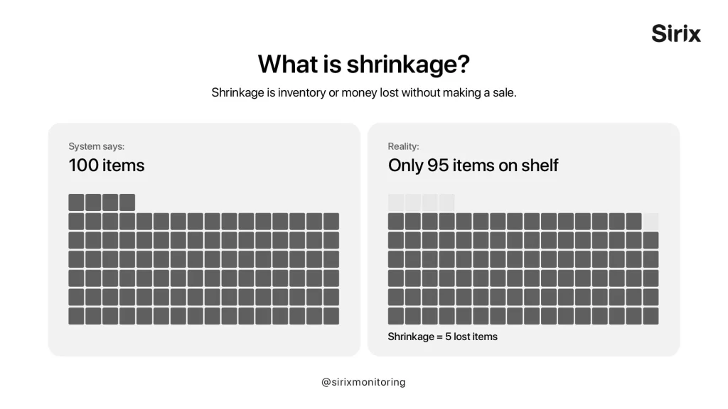 Graphic comparing expected vs actual inventory to show shrinkage impact