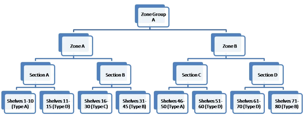 Warehouse zoning diagram used to organize stock locations and reduce inventory miscounts