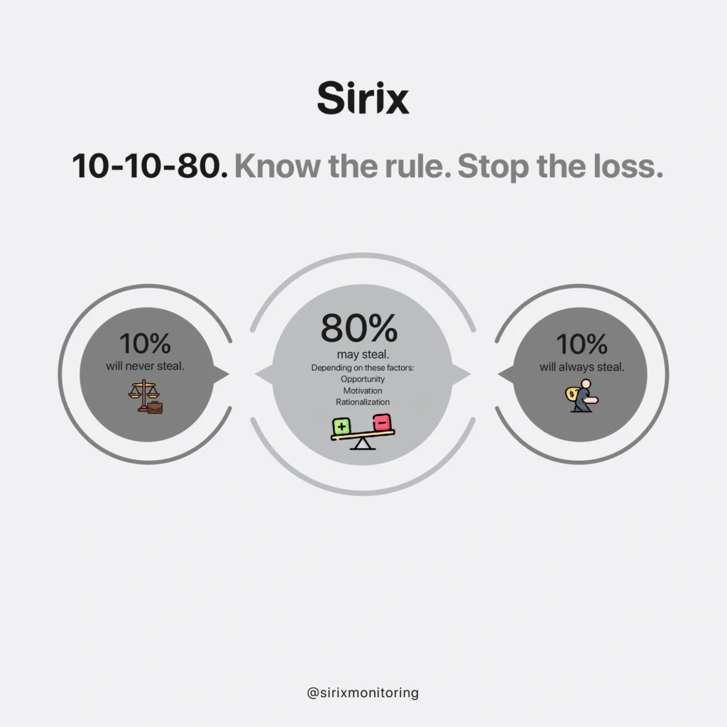ployee theft risk model showing 10-80-10 rule for inventory shrinkage causes